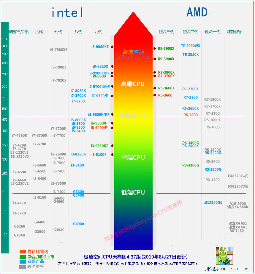 又是一年开学季，又到电脑城骗小白的时候！选购电脑建议！的图2